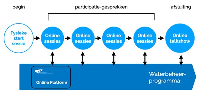 Schema: verloop participatietraject nieuw Waterbeheerprogramma